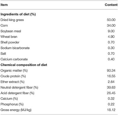 Moderate Coconut Oil Supplement Ameliorates Growth Performance and Ruminal Fermentation in Hainan Black Goat Kids